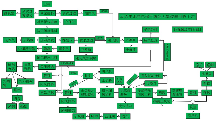 動力電池帶電保氣破碎無氧裂解回收工藝.jpg